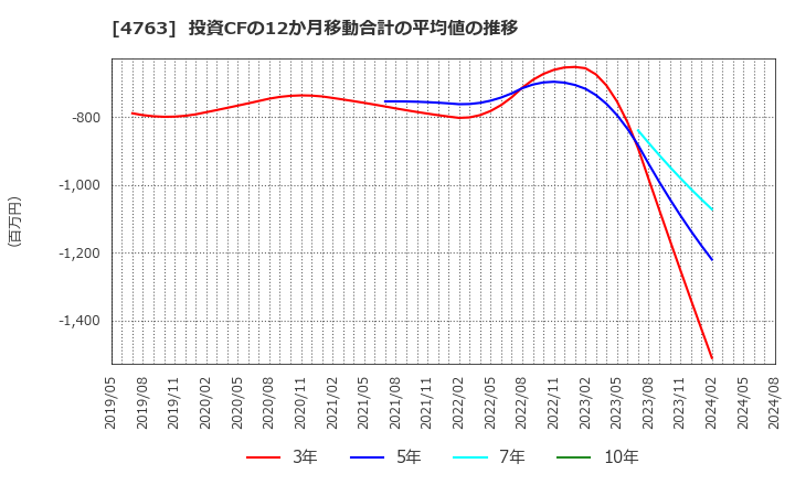 4763 (株)クリーク・アンド・リバー社: 投資CFの12か月移動合計の平均値の推移