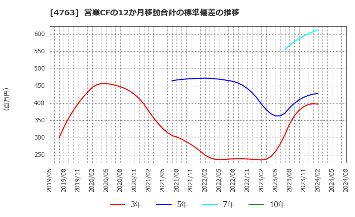 4763 (株)クリーク・アンド・リバー社: 営業CFの12か月移動合計の標準偏差の推移