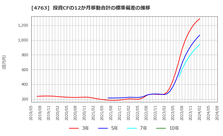 4763 (株)クリーク・アンド・リバー社: 投資CFの12か月移動合計の標準偏差の推移