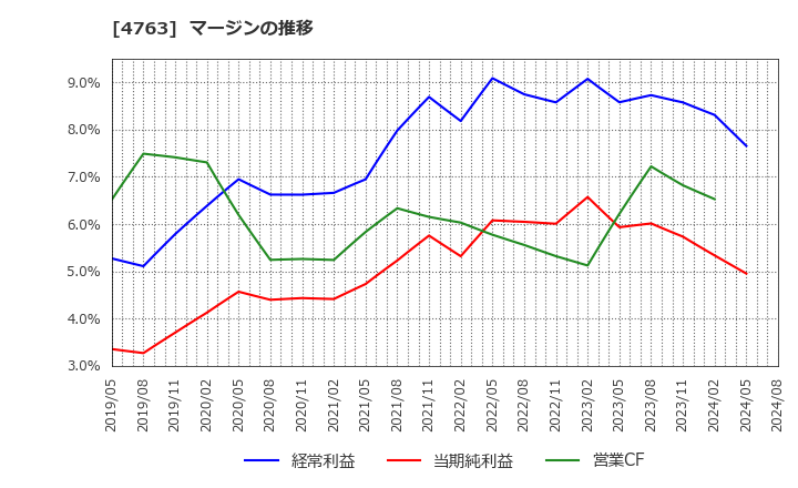 4763 (株)クリーク・アンド・リバー社: マージンの推移