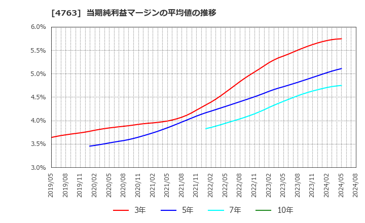 4763 (株)クリーク・アンド・リバー社: 当期純利益マージンの平均値の推移