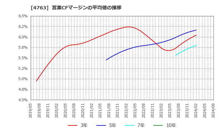 4763 (株)クリーク・アンド・リバー社: 営業CFマージンの平均値の推移