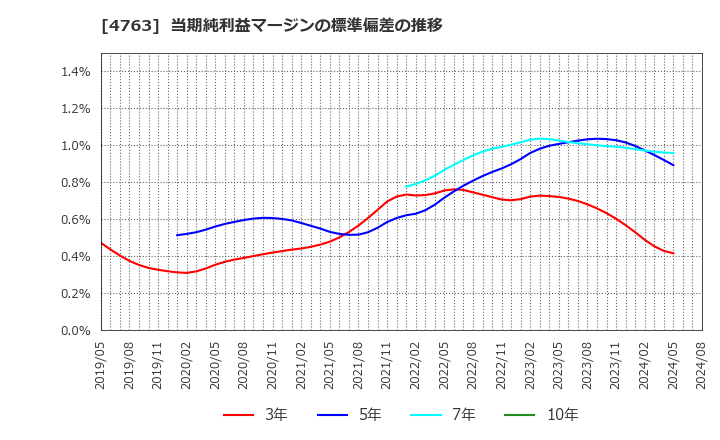 4763 (株)クリーク・アンド・リバー社: 当期純利益マージンの標準偏差の推移