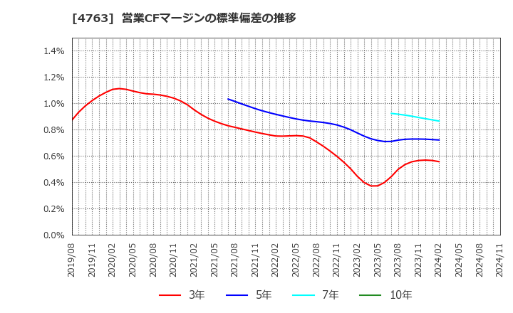 4763 (株)クリーク・アンド・リバー社: 営業CFマージンの標準偏差の推移