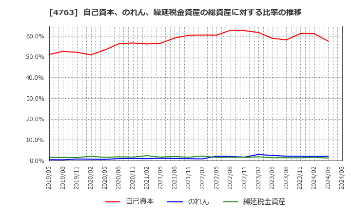 4763 (株)クリーク・アンド・リバー社: 自己資本、のれん、繰延税金資産の総資産に対する比率の推移