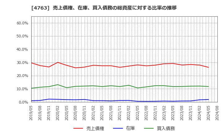 4763 (株)クリーク・アンド・リバー社: 売上債権、在庫、買入債務の総資産に対する比率の推移