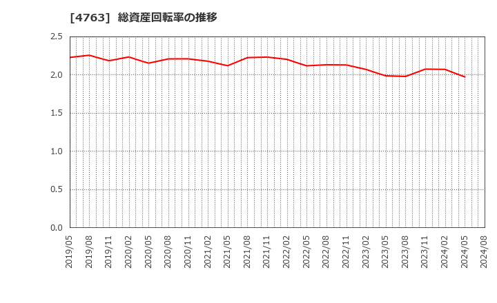 4763 (株)クリーク・アンド・リバー社: 総資産回転率の推移