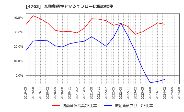 4763 (株)クリーク・アンド・リバー社: 流動負債キャッシュフロー比率の推移