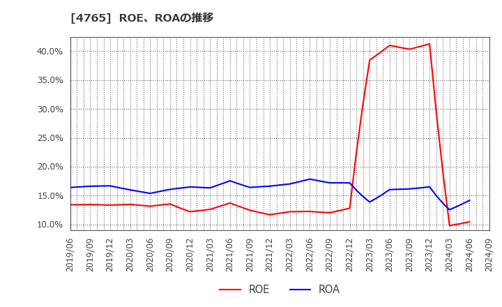 4765 ＳＢＩグローバルアセットマネジメント(株): ROE、ROAの推移