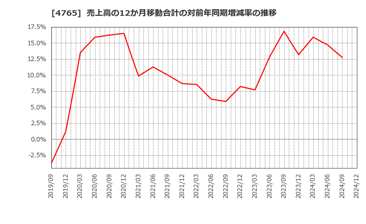 4765 ＳＢＩグローバルアセットマネジメント(株): 売上高の12か月移動合計の対前年同期増減率の推移