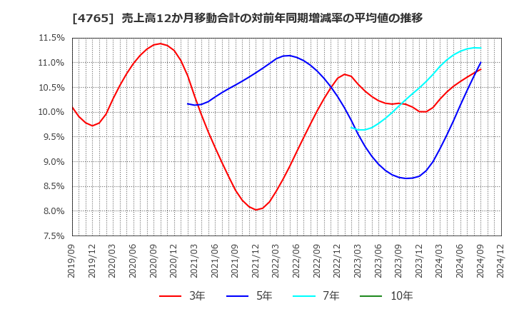 4765 ＳＢＩグローバルアセットマネジメント(株): 売上高12か月移動合計の対前年同期増減率の平均値の推移