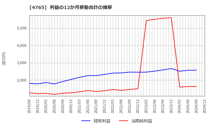 4765 ＳＢＩグローバルアセットマネジメント(株): 利益の12か月移動合計の推移