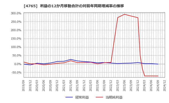 4765 ＳＢＩグローバルアセットマネジメント(株): 利益の12か月移動合計の対前年同期増減率の推移