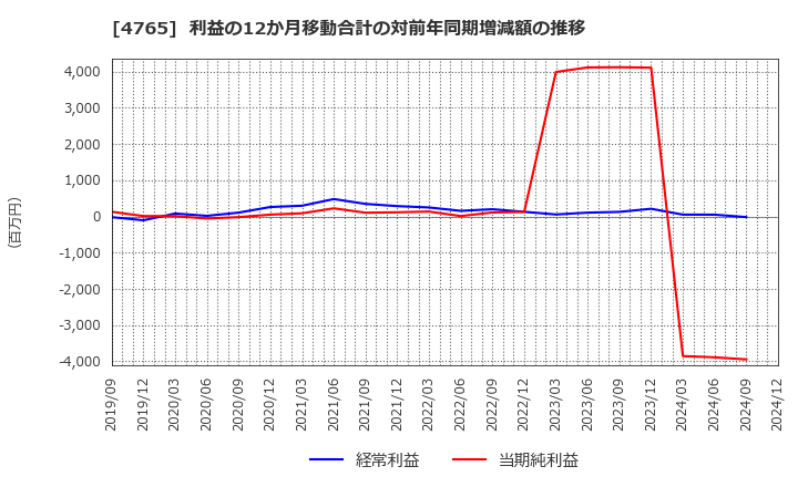 4765 ＳＢＩグローバルアセットマネジメント(株): 利益の12か月移動合計の対前年同期増減額の推移