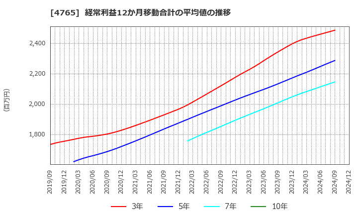 4765 ＳＢＩグローバルアセットマネジメント(株): 経常利益12か月移動合計の平均値の推移