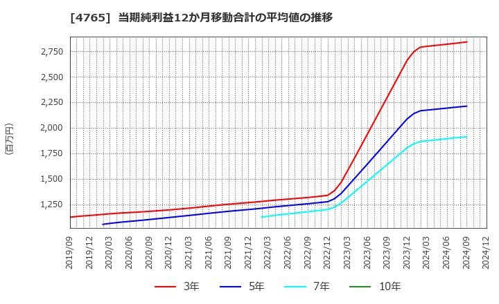 4765 ＳＢＩグローバルアセットマネジメント(株): 当期純利益12か月移動合計の平均値の推移