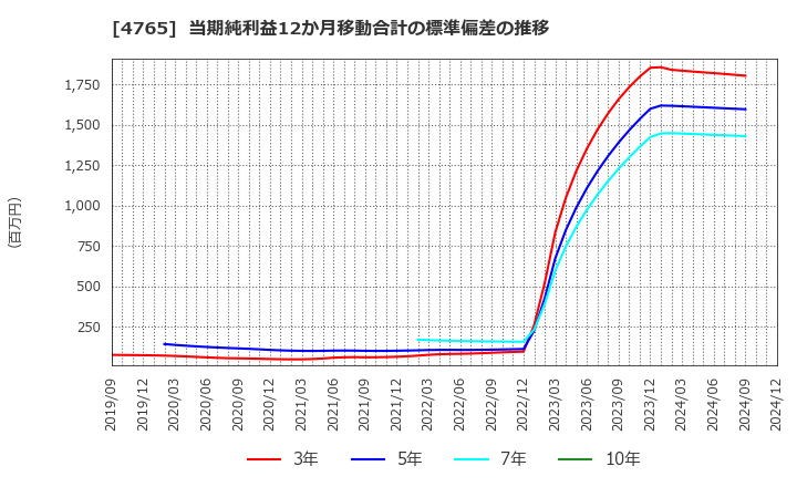 4765 ＳＢＩグローバルアセットマネジメント(株): 当期純利益12か月移動合計の標準偏差の推移