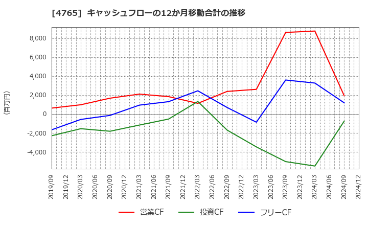 4765 ＳＢＩグローバルアセットマネジメント(株): キャッシュフローの12か月移動合計の推移