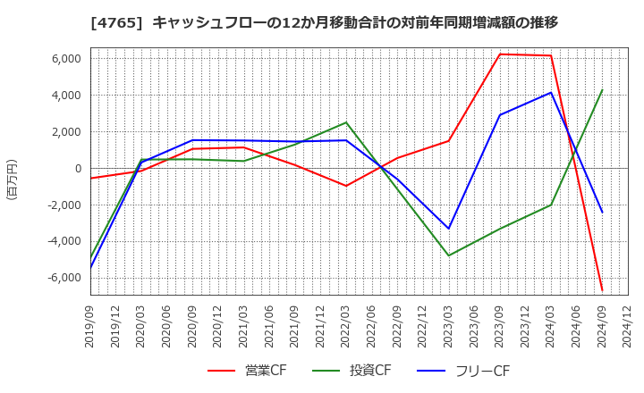 4765 ＳＢＩグローバルアセットマネジメント(株): キャッシュフローの12か月移動合計の対前年同期増減額の推移