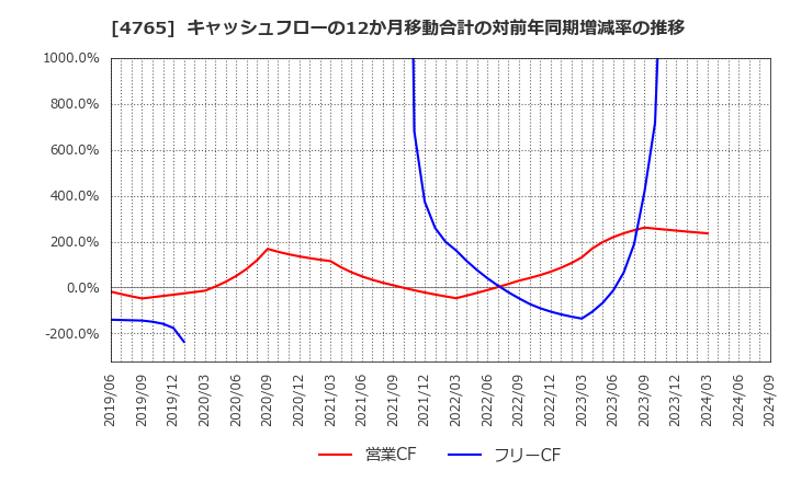 4765 ＳＢＩグローバルアセットマネジメント(株): キャッシュフローの12か月移動合計の対前年同期増減率の推移