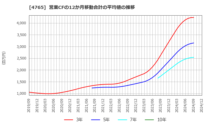 4765 ＳＢＩグローバルアセットマネジメント(株): 営業CFの12か月移動合計の平均値の推移