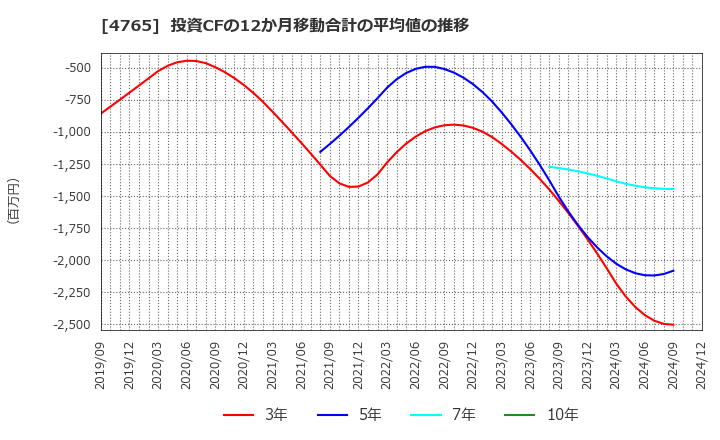 4765 ＳＢＩグローバルアセットマネジメント(株): 投資CFの12か月移動合計の平均値の推移