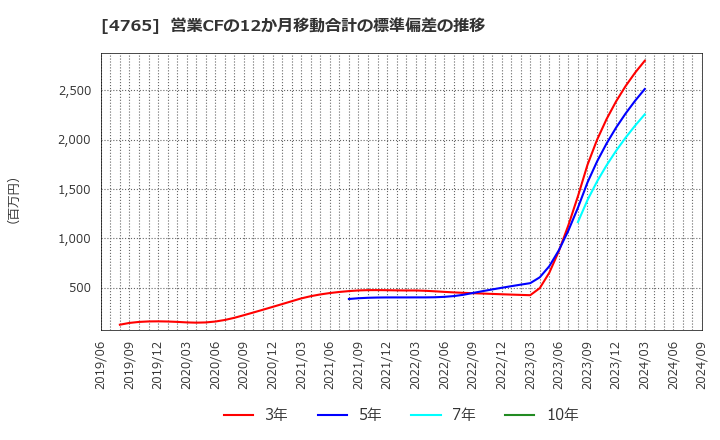 4765 ＳＢＩグローバルアセットマネジメント(株): 営業CFの12か月移動合計の標準偏差の推移