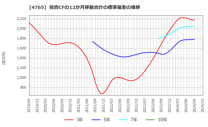 4765 ＳＢＩグローバルアセットマネジメント(株): 投資CFの12か月移動合計の標準偏差の推移