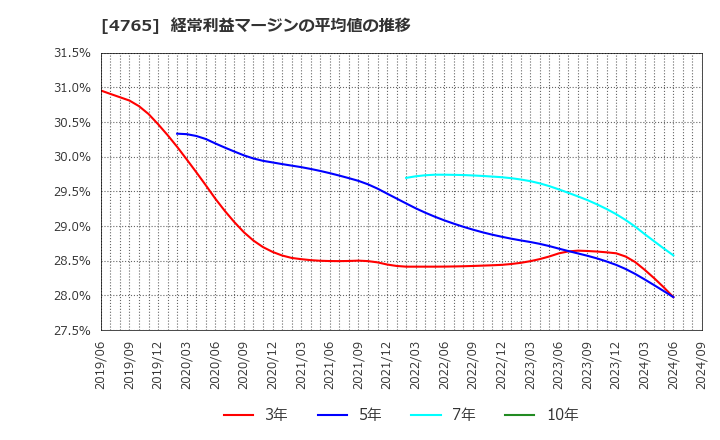 4765 ＳＢＩグローバルアセットマネジメント(株): 経常利益マージンの平均値の推移