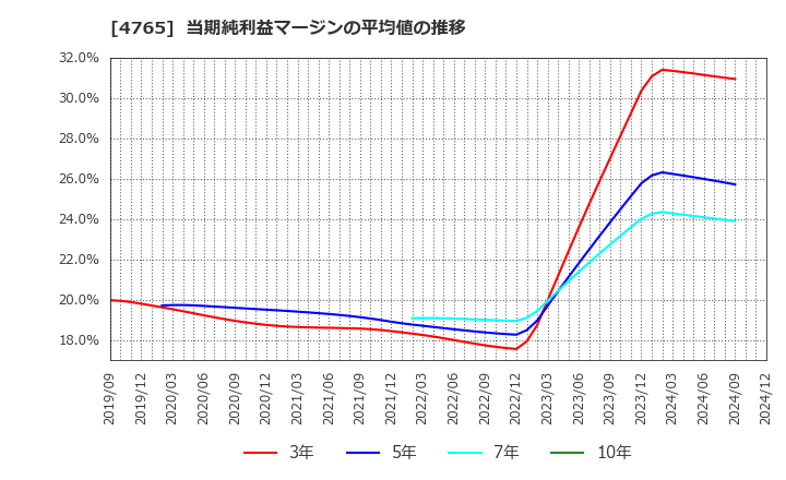 4765 ＳＢＩグローバルアセットマネジメント(株): 当期純利益マージンの平均値の推移