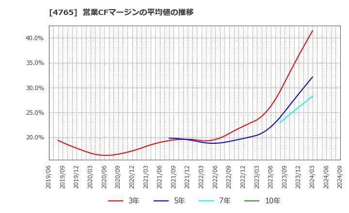 4765 ＳＢＩグローバルアセットマネジメント(株): 営業CFマージンの平均値の推移