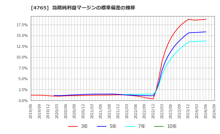 4765 ＳＢＩグローバルアセットマネジメント(株): 当期純利益マージンの標準偏差の推移