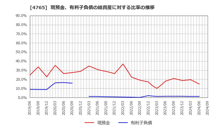 4765 ＳＢＩグローバルアセットマネジメント(株): 現預金、有利子負債の総資産に対する比率の推移