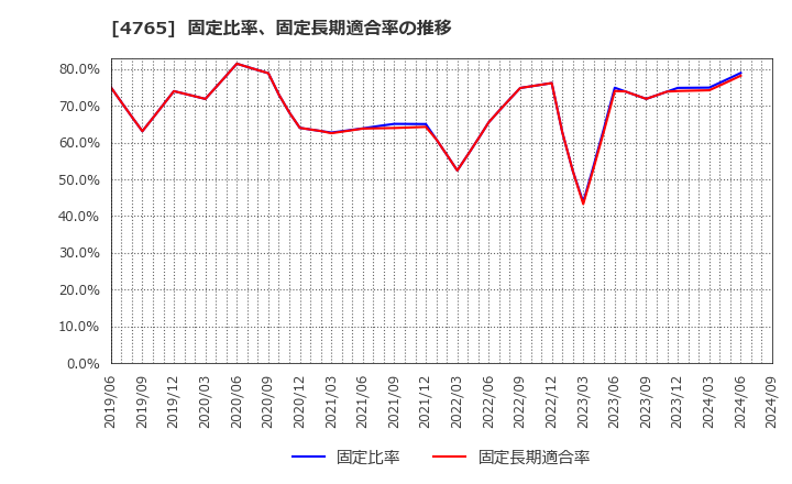 4765 ＳＢＩグローバルアセットマネジメント(株): 固定比率、固定長期適合率の推移