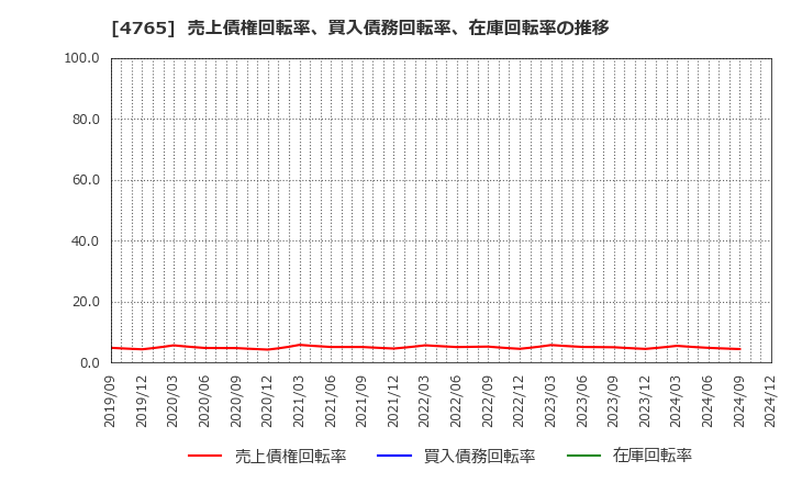 4765 ＳＢＩグローバルアセットマネジメント(株): 売上債権回転率、買入債務回転率、在庫回転率の推移