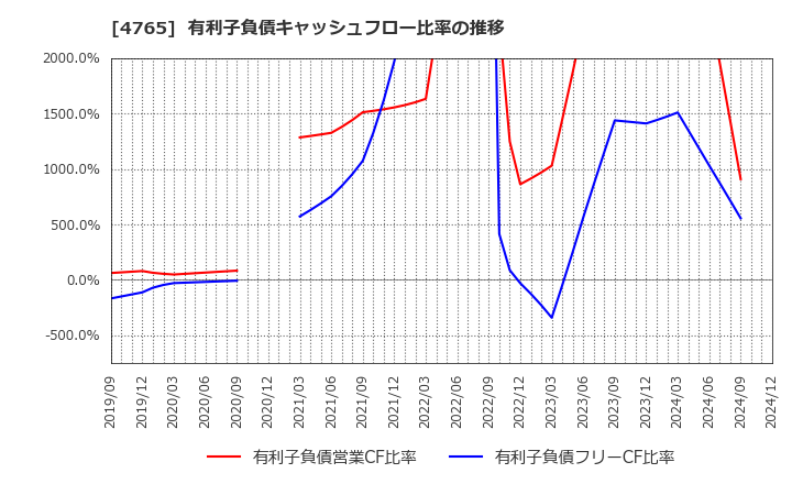 4765 ＳＢＩグローバルアセットマネジメント(株): 有利子負債キャッシュフロー比率の推移