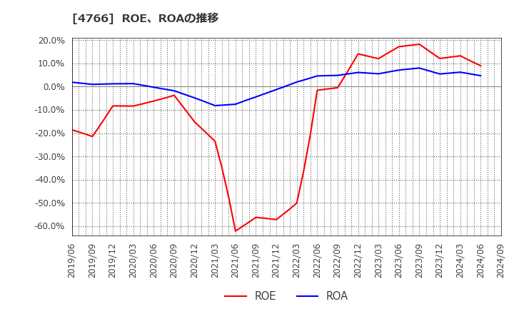 4766 (株)ピーエイ: ROE、ROAの推移