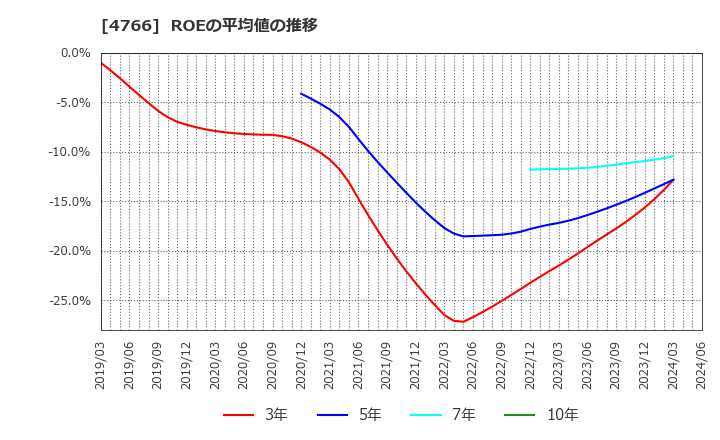 4766 (株)ピーエイ: ROEの平均値の推移