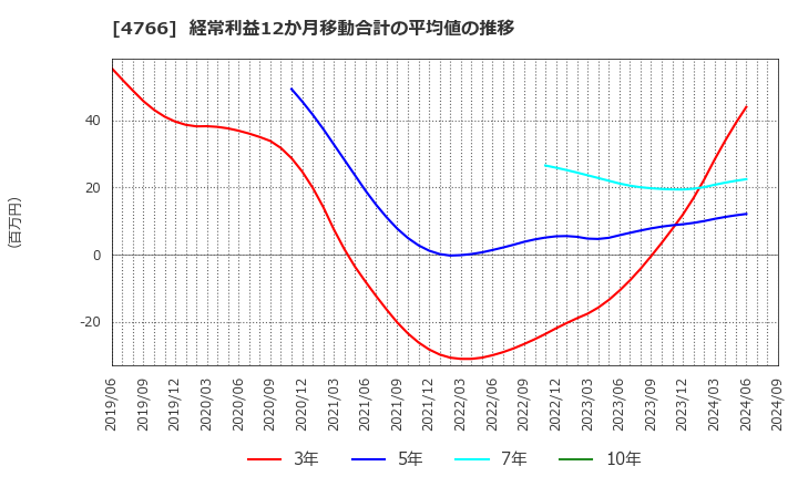 4766 (株)ピーエイ: 経常利益12か月移動合計の平均値の推移