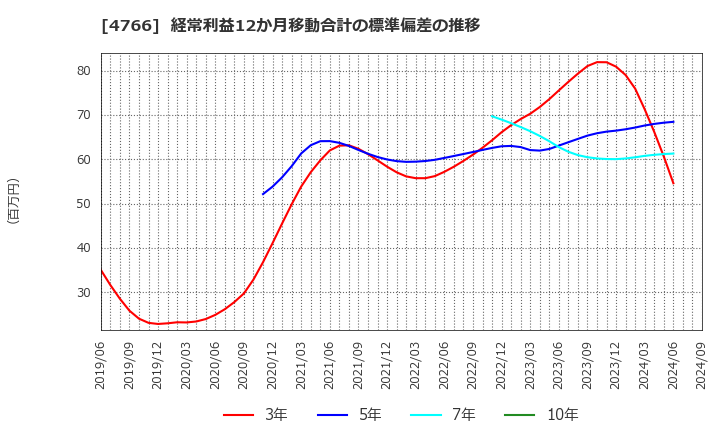 4766 (株)ピーエイ: 経常利益12か月移動合計の標準偏差の推移