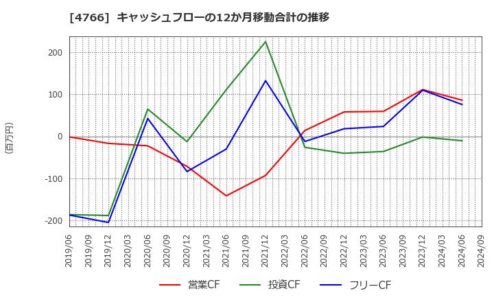 4766 (株)ピーエイ: キャッシュフローの12か月移動合計の推移