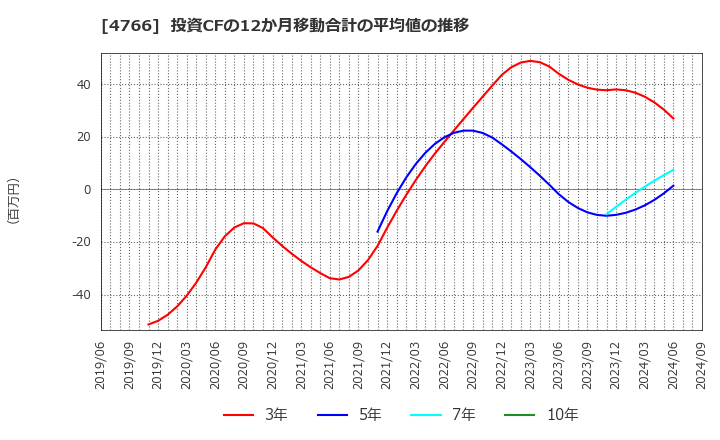 4766 (株)ピーエイ: 投資CFの12か月移動合計の平均値の推移