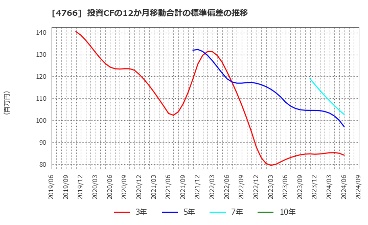 4766 (株)ピーエイ: 投資CFの12か月移動合計の標準偏差の推移