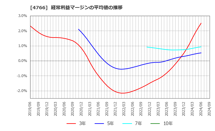 4766 (株)ピーエイ: 経常利益マージンの平均値の推移