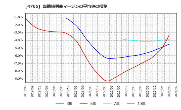 4766 (株)ピーエイ: 当期純利益マージンの平均値の推移