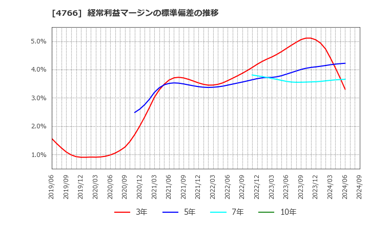 4766 (株)ピーエイ: 経常利益マージンの標準偏差の推移