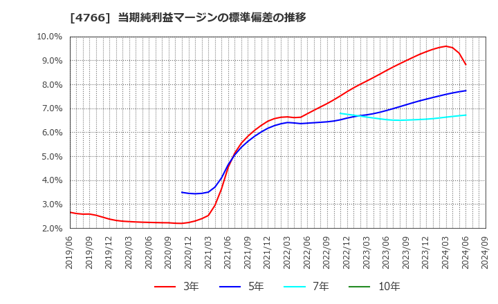 4766 (株)ピーエイ: 当期純利益マージンの標準偏差の推移