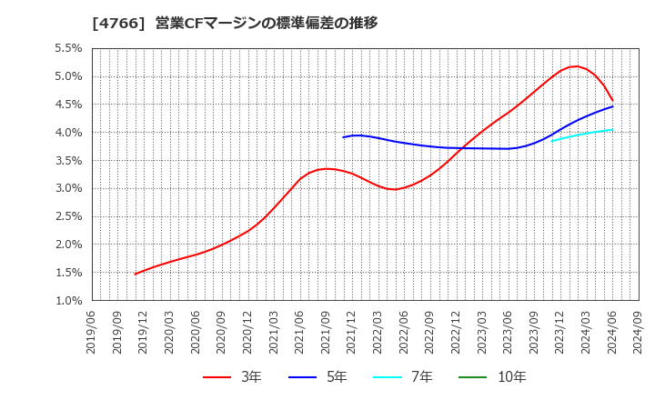 4766 (株)ピーエイ: 営業CFマージンの標準偏差の推移