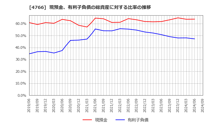 4766 (株)ピーエイ: 現預金、有利子負債の総資産に対する比率の推移