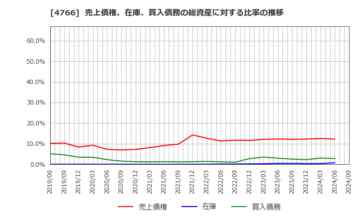 4766 (株)ピーエイ: 売上債権、在庫、買入債務の総資産に対する比率の推移